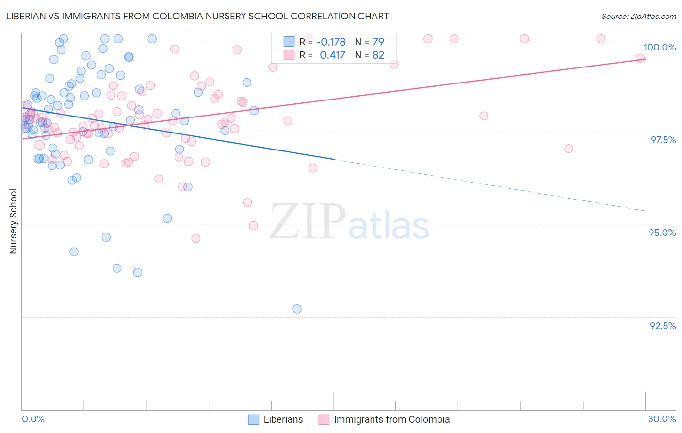 Liberian vs Immigrants from Colombia Nursery School