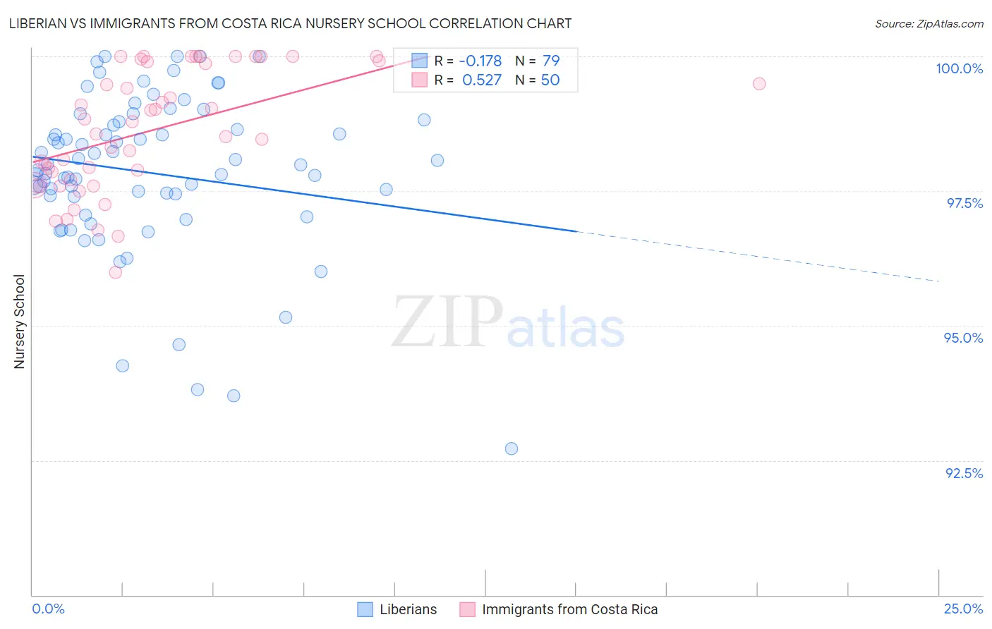 Liberian vs Immigrants from Costa Rica Nursery School