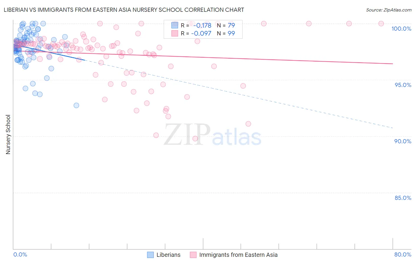 Liberian vs Immigrants from Eastern Asia Nursery School