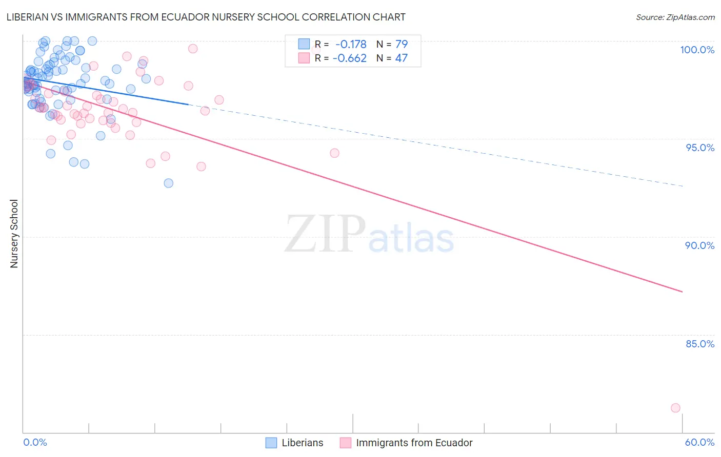 Liberian vs Immigrants from Ecuador Nursery School
