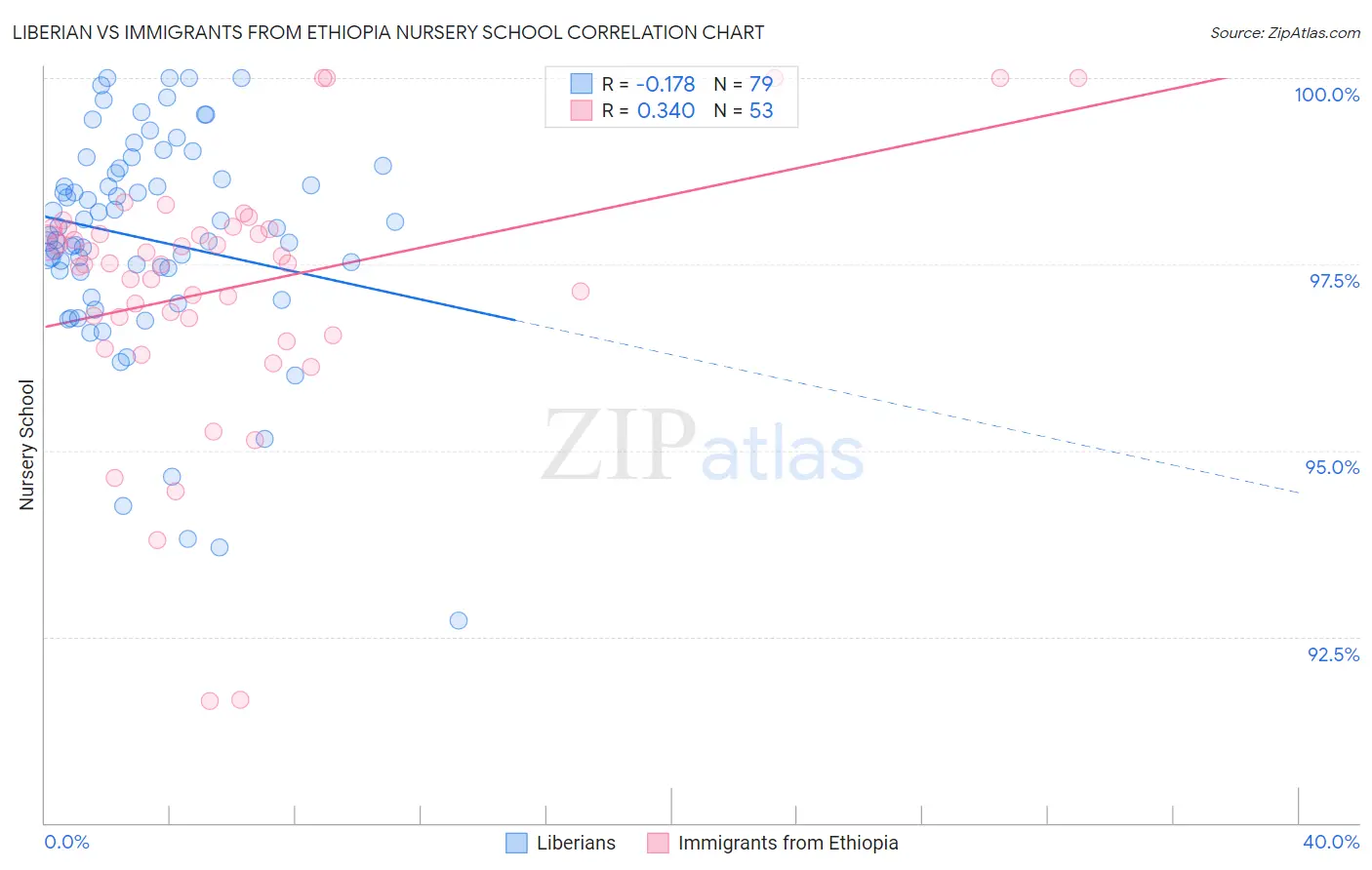 Liberian vs Immigrants from Ethiopia Nursery School