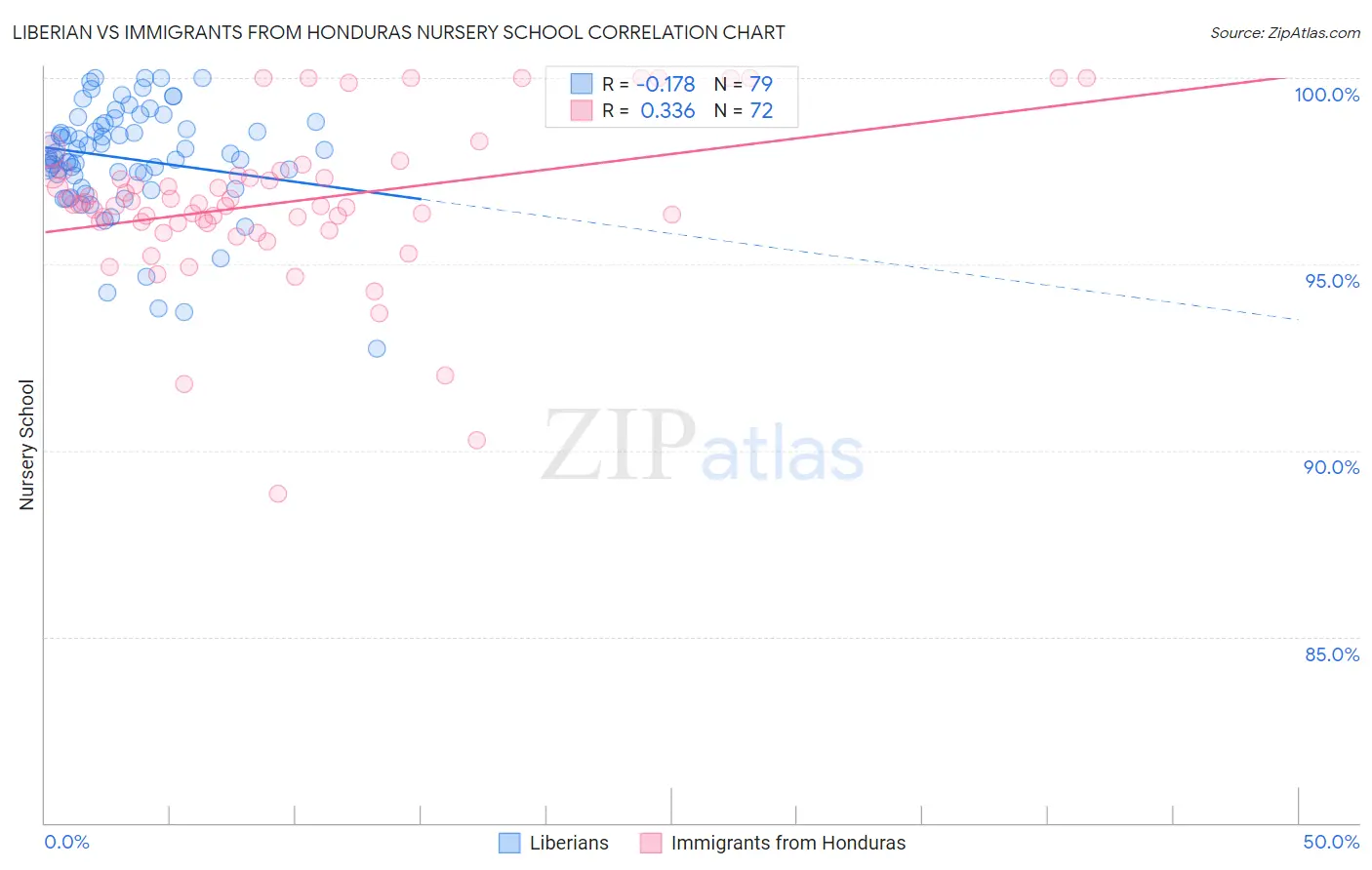 Liberian vs Immigrants from Honduras Nursery School