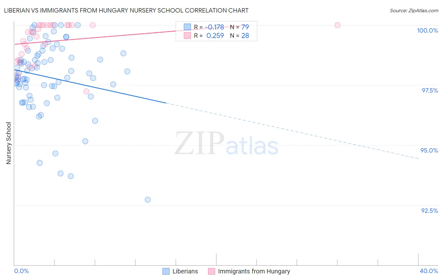 Liberian vs Immigrants from Hungary Nursery School