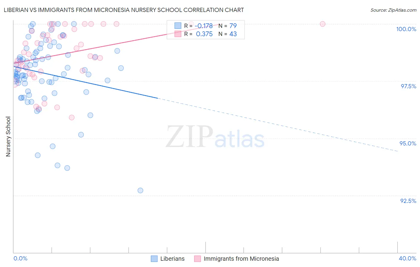Liberian vs Immigrants from Micronesia Nursery School