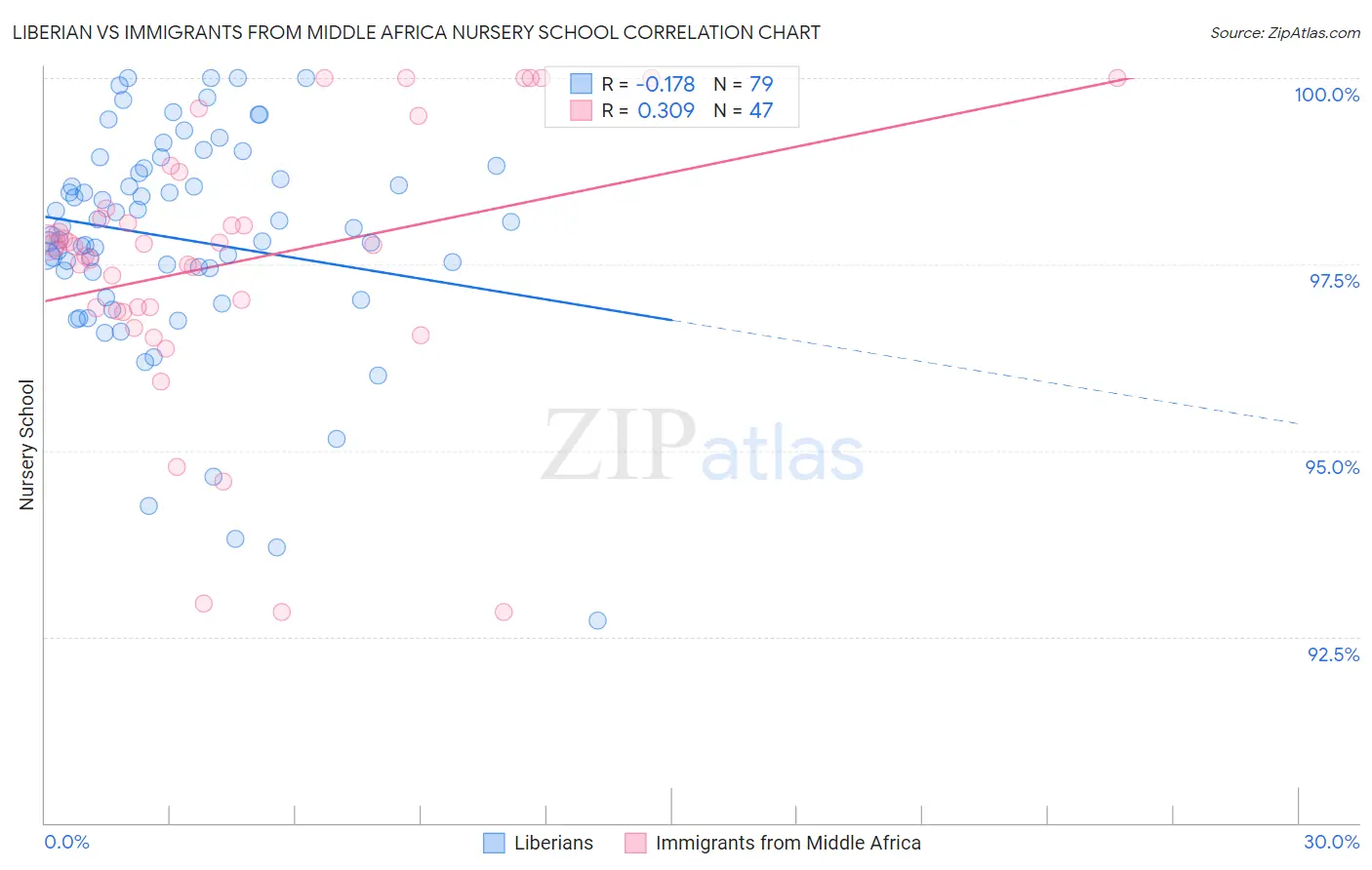 Liberian vs Immigrants from Middle Africa Nursery School