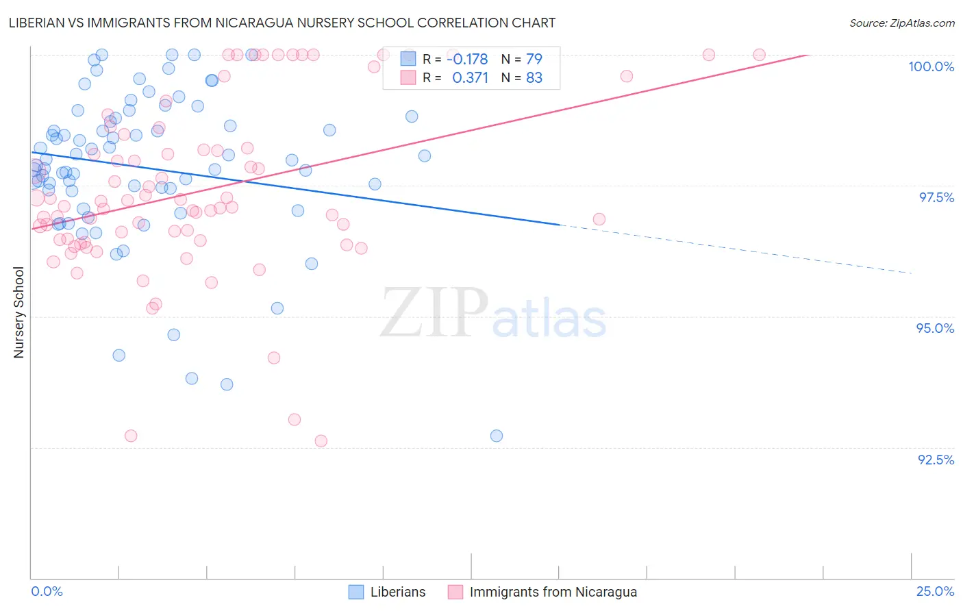 Liberian vs Immigrants from Nicaragua Nursery School