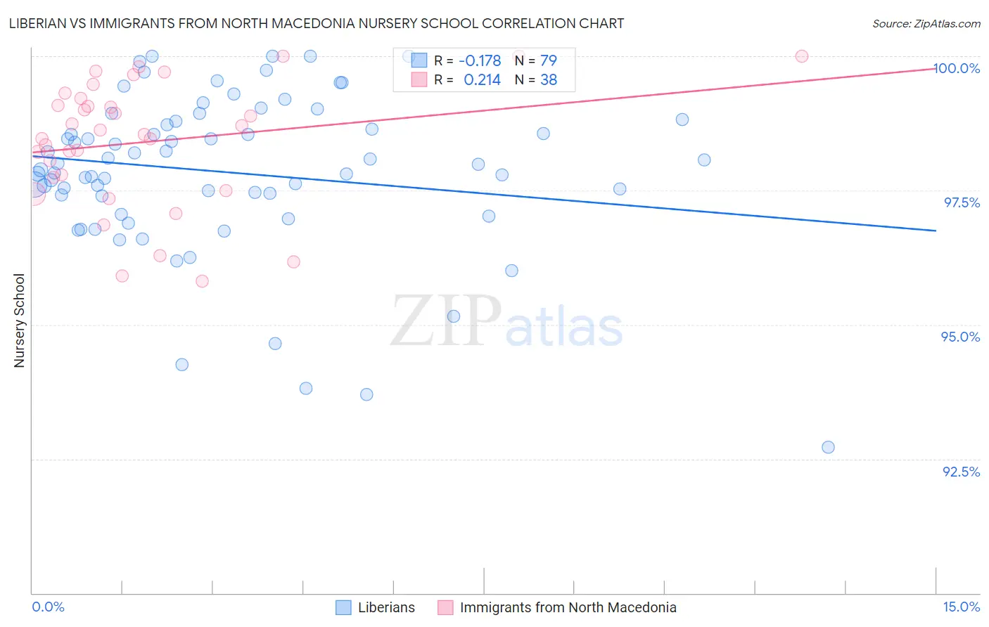 Liberian vs Immigrants from North Macedonia Nursery School