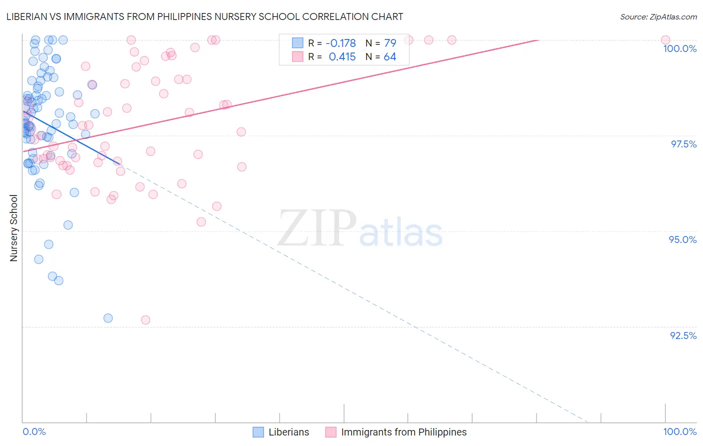 Liberian vs Immigrants from Philippines Nursery School