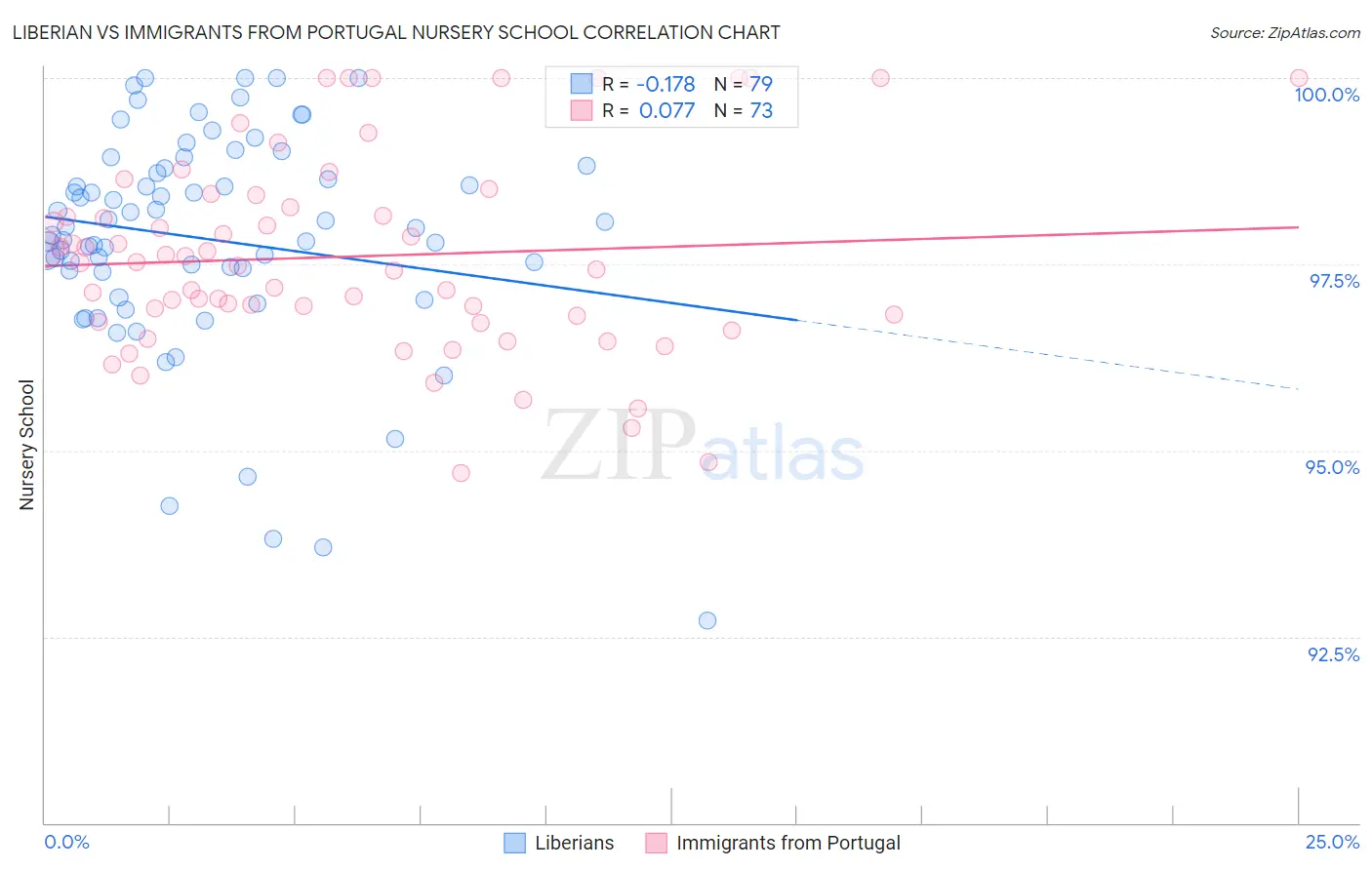Liberian vs Immigrants from Portugal Nursery School
