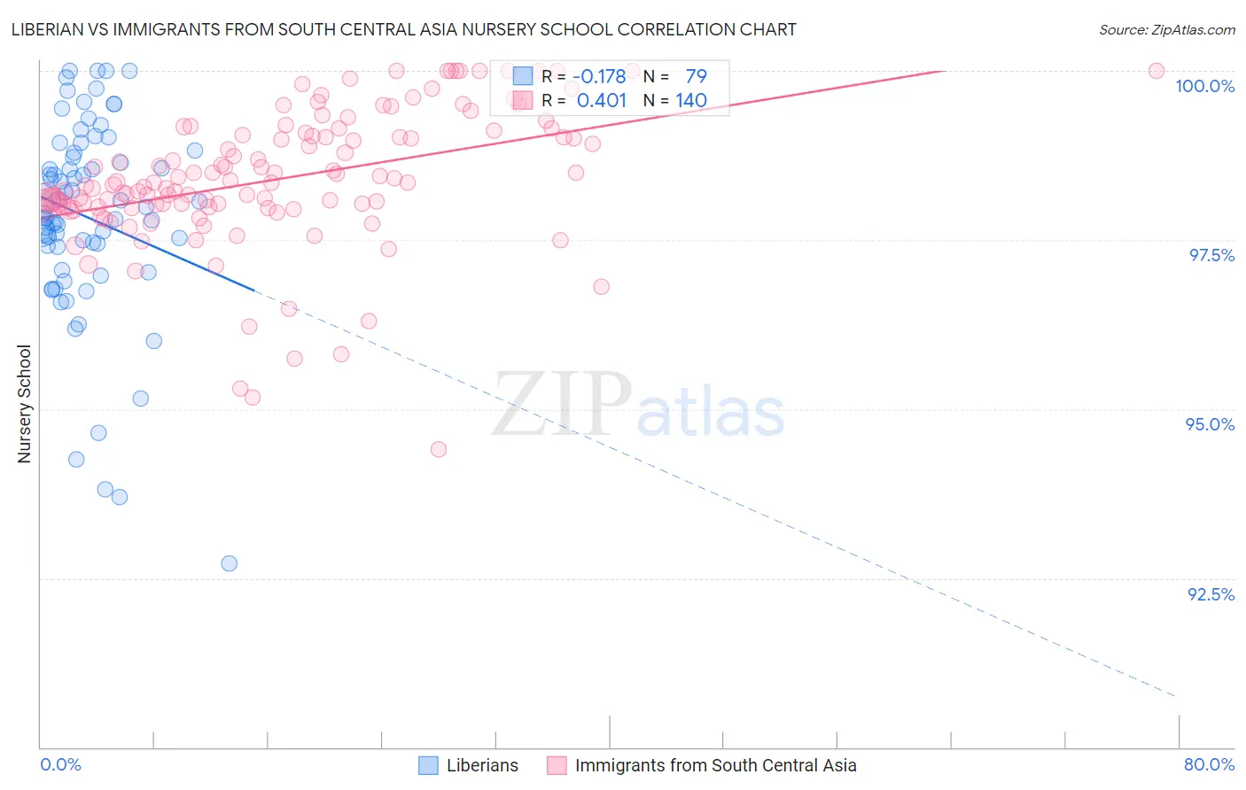 Liberian vs Immigrants from South Central Asia Nursery School