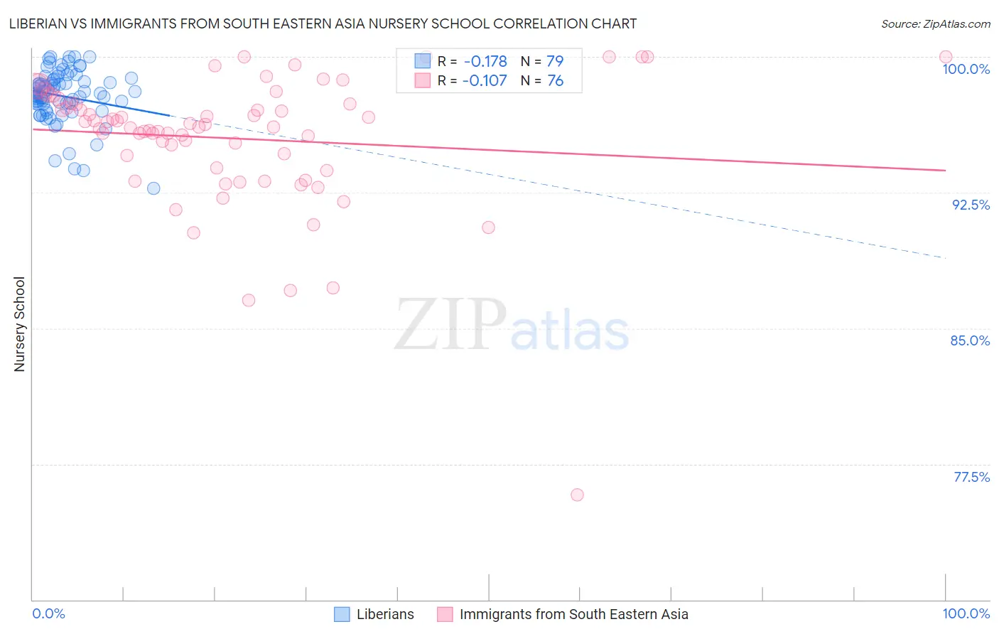 Liberian vs Immigrants from South Eastern Asia Nursery School