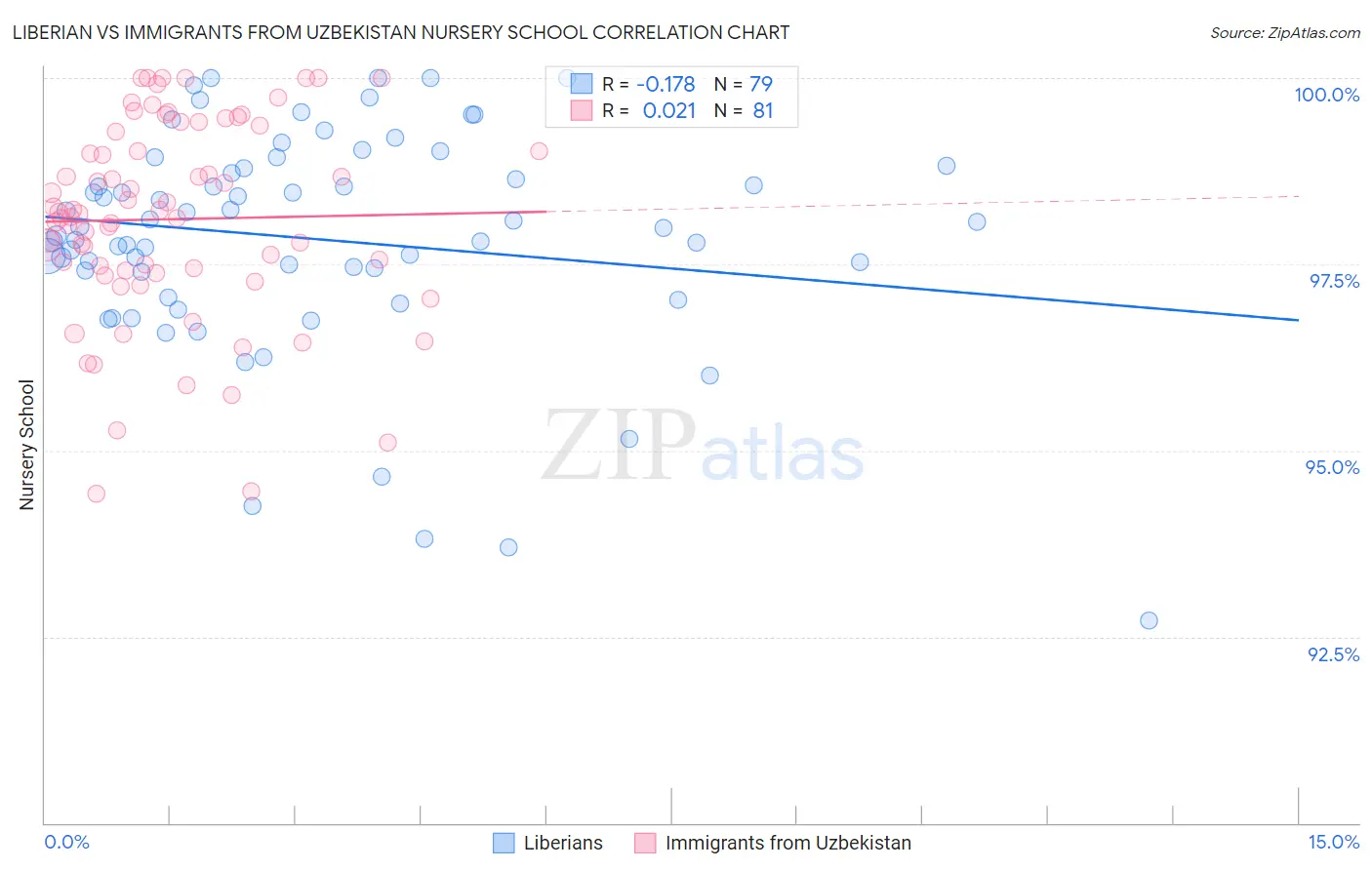 Liberian vs Immigrants from Uzbekistan Nursery School