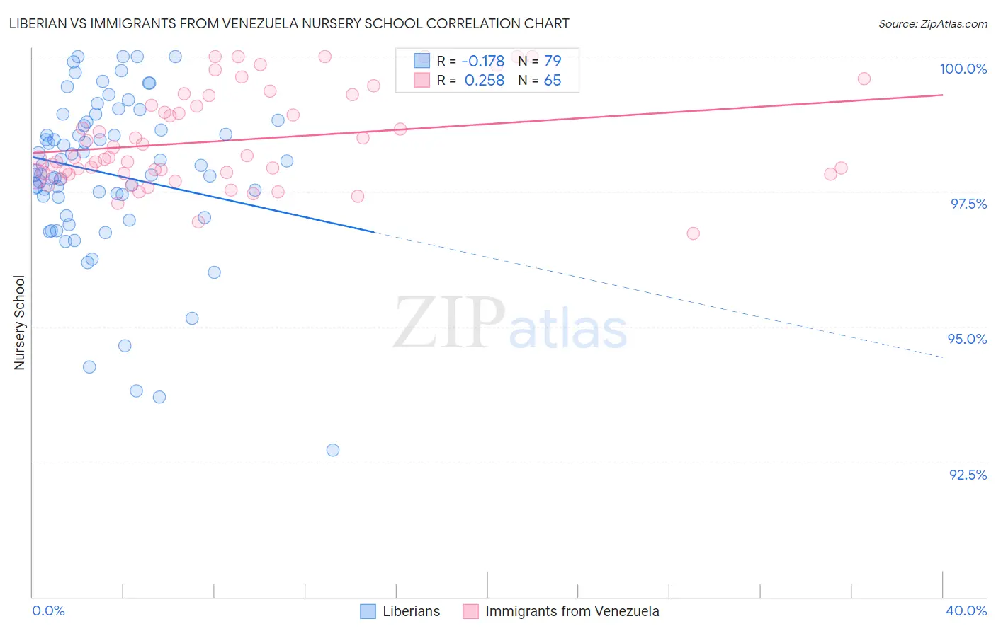 Liberian vs Immigrants from Venezuela Nursery School
