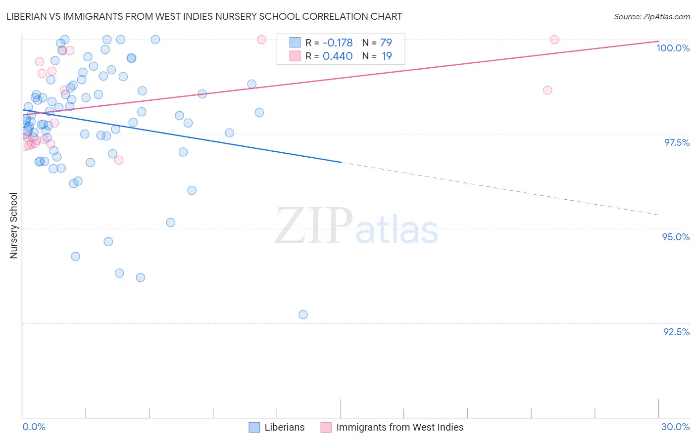 Liberian vs Immigrants from West Indies Nursery School