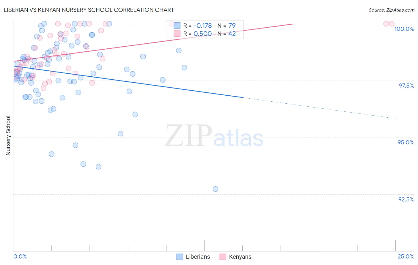 Liberian vs Kenyan Nursery School