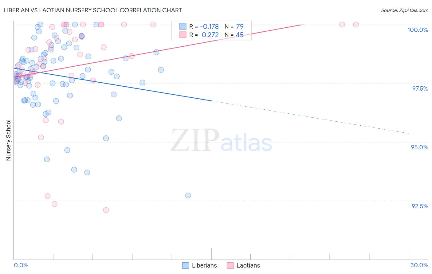Liberian vs Laotian Nursery School
