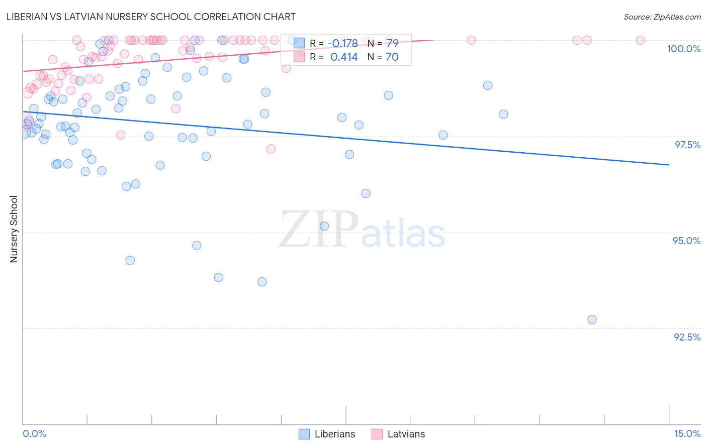 Liberian vs Latvian Nursery School