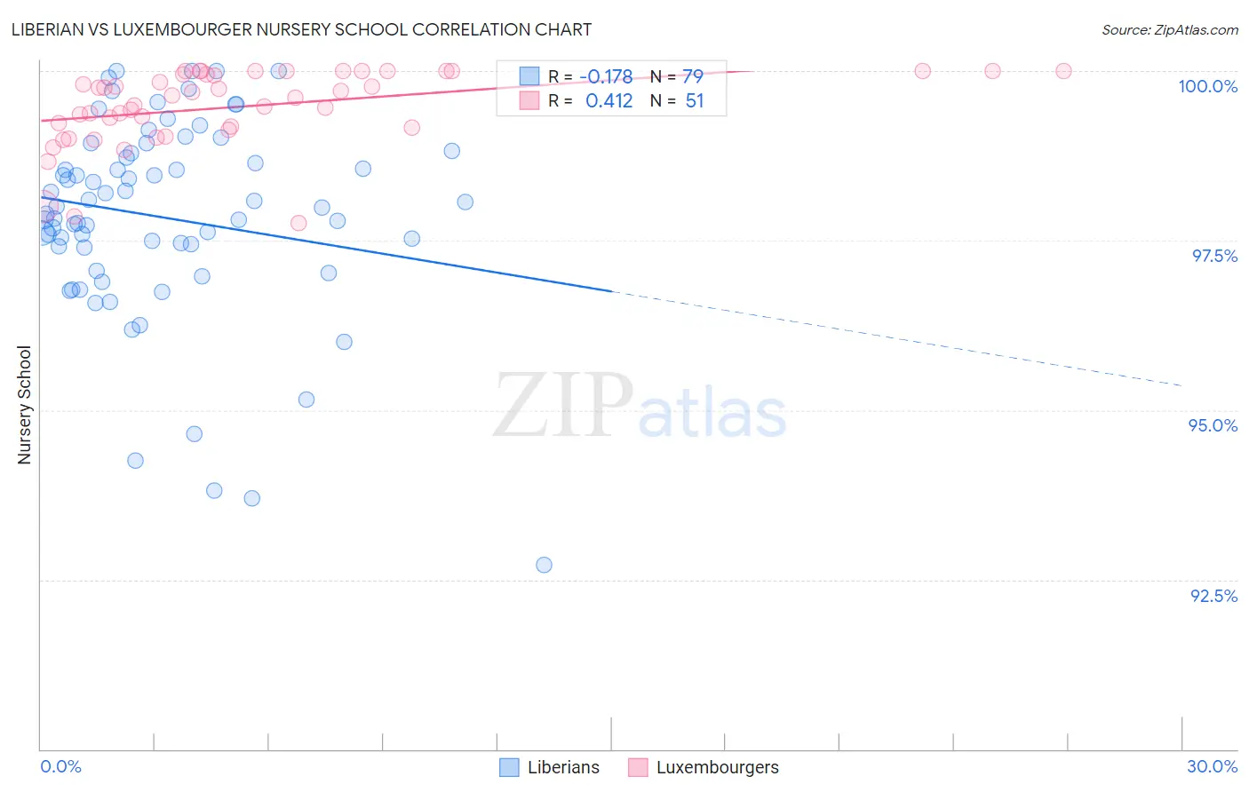 Liberian vs Luxembourger Nursery School
