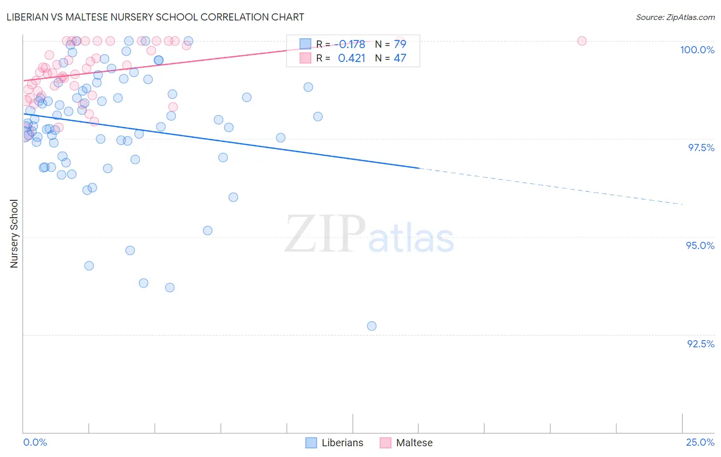 Liberian vs Maltese Nursery School