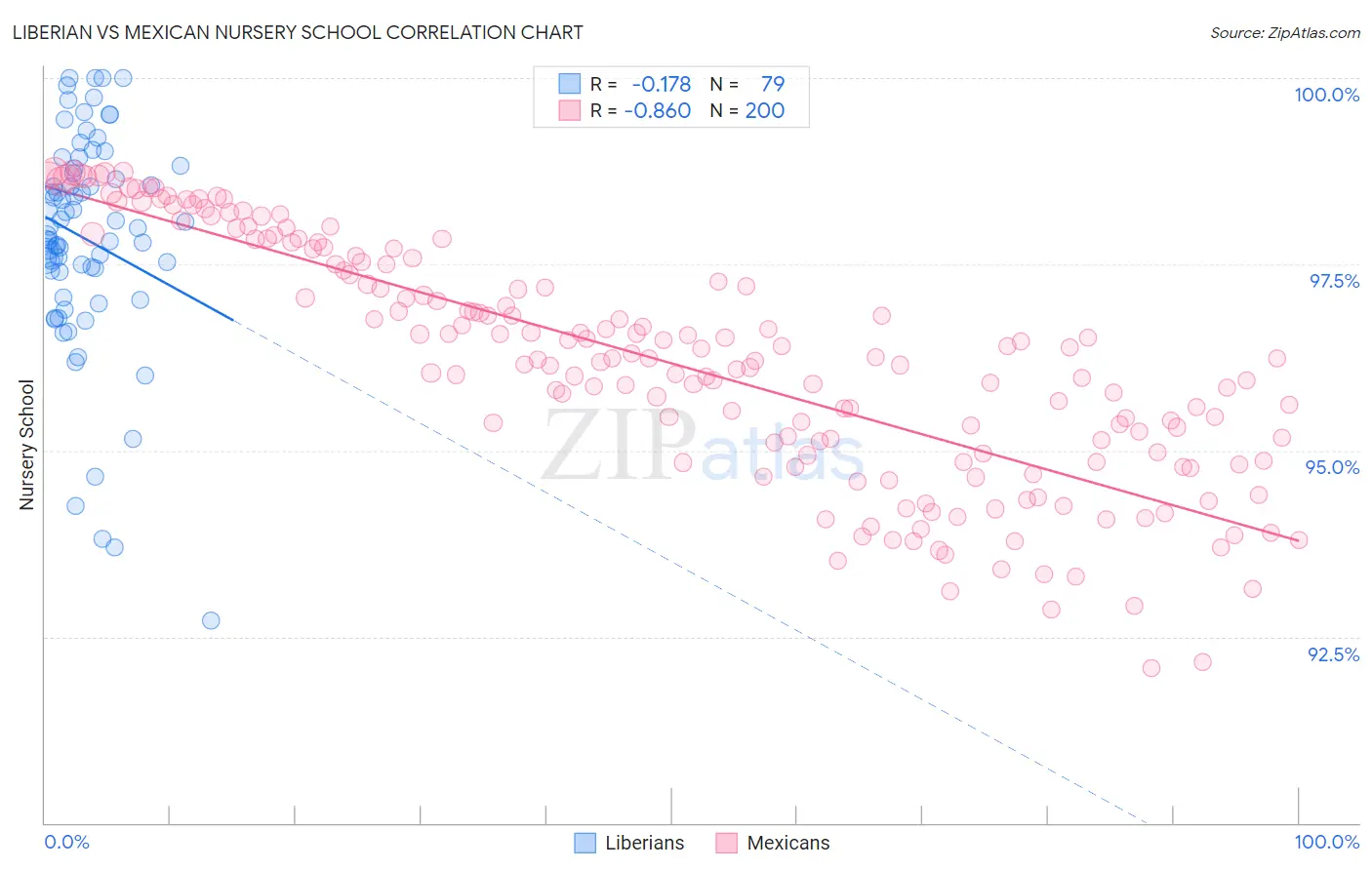 Liberian vs Mexican Nursery School