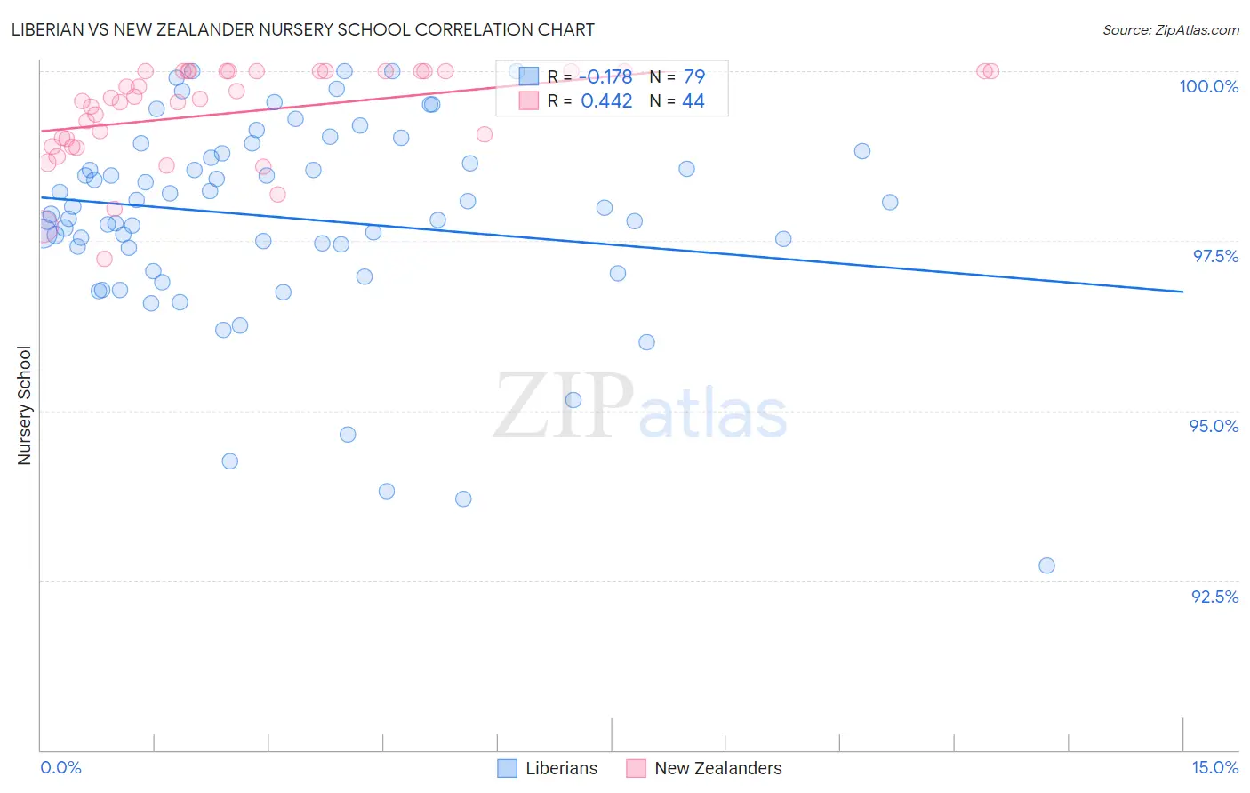 Liberian vs New Zealander Nursery School