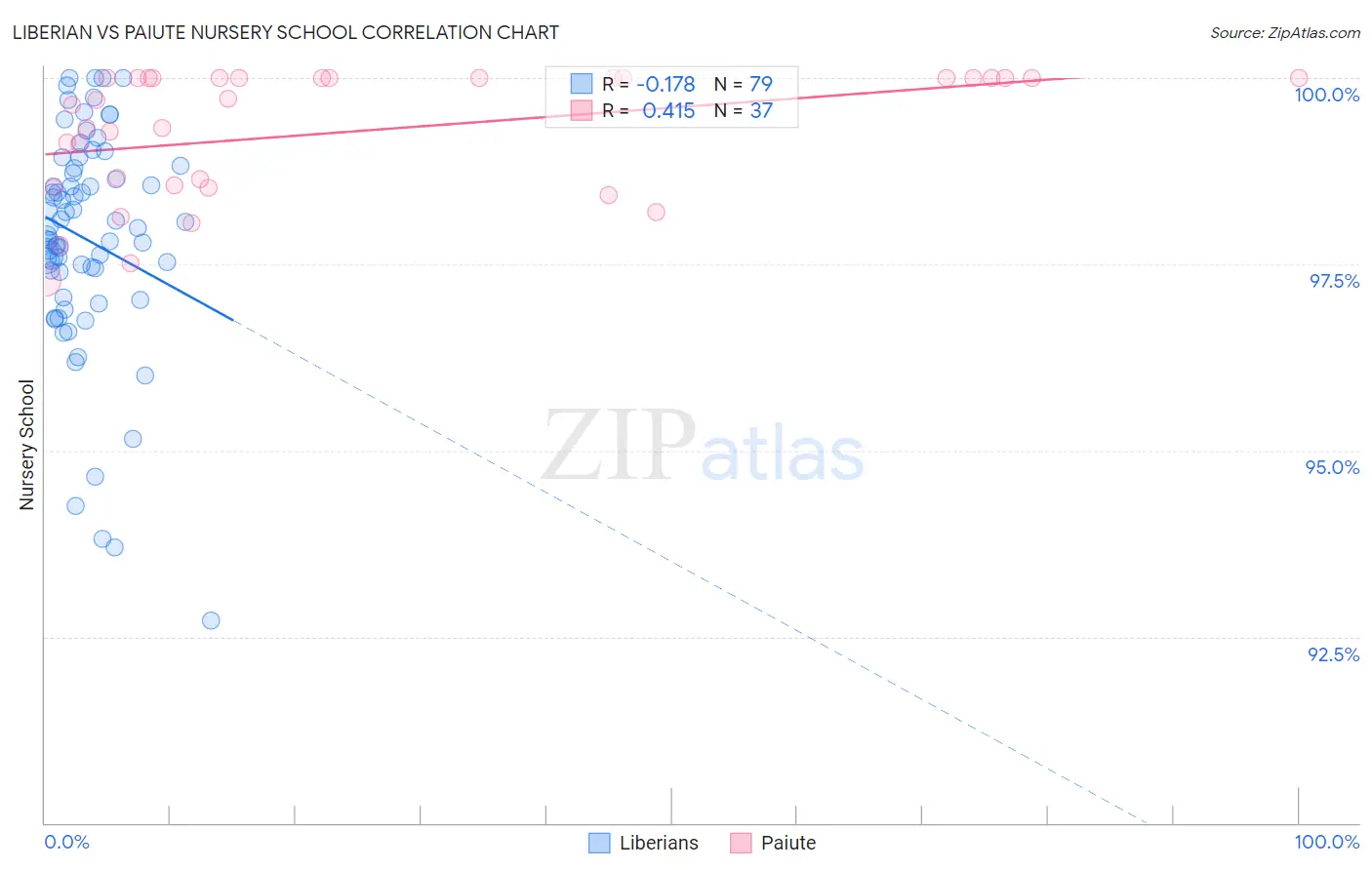 Liberian vs Paiute Nursery School
