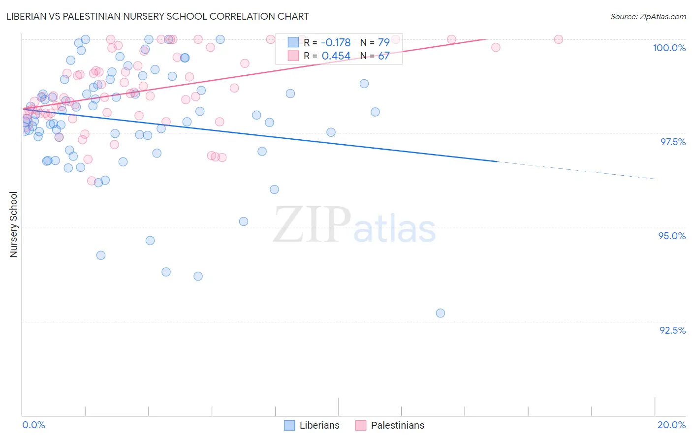 Liberian vs Palestinian Nursery School