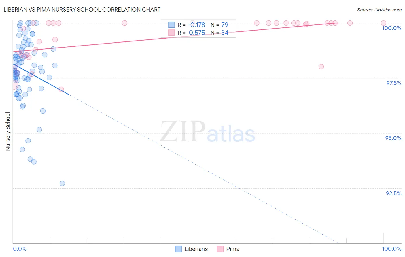 Liberian vs Pima Nursery School