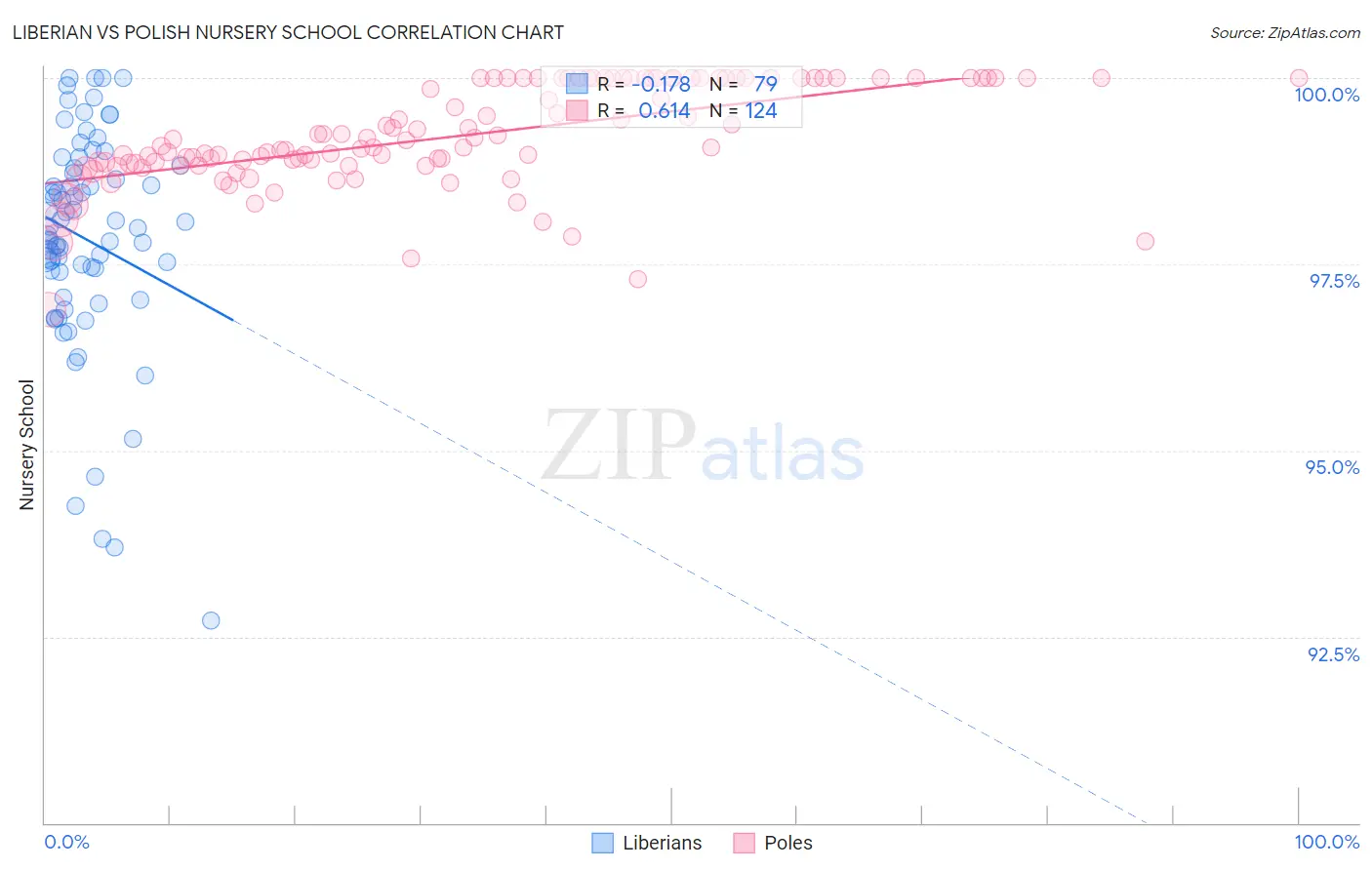 Liberian vs Polish Nursery School