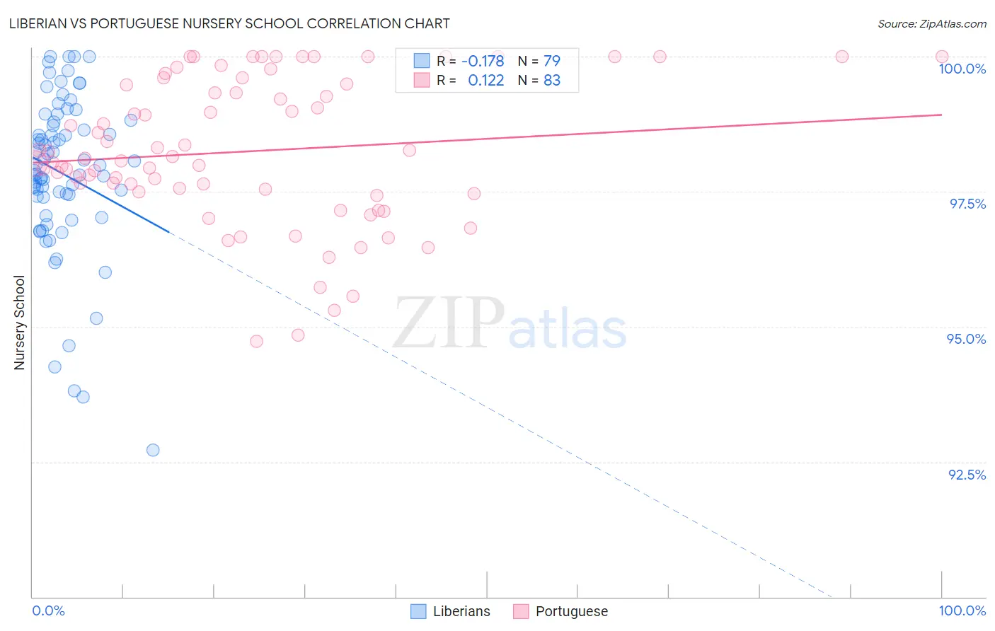 Liberian vs Portuguese Nursery School