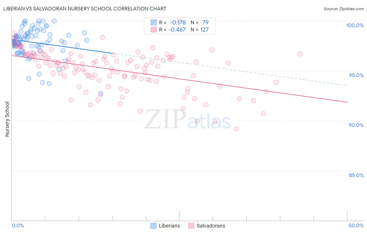 Liberian vs Salvadoran Nursery School
