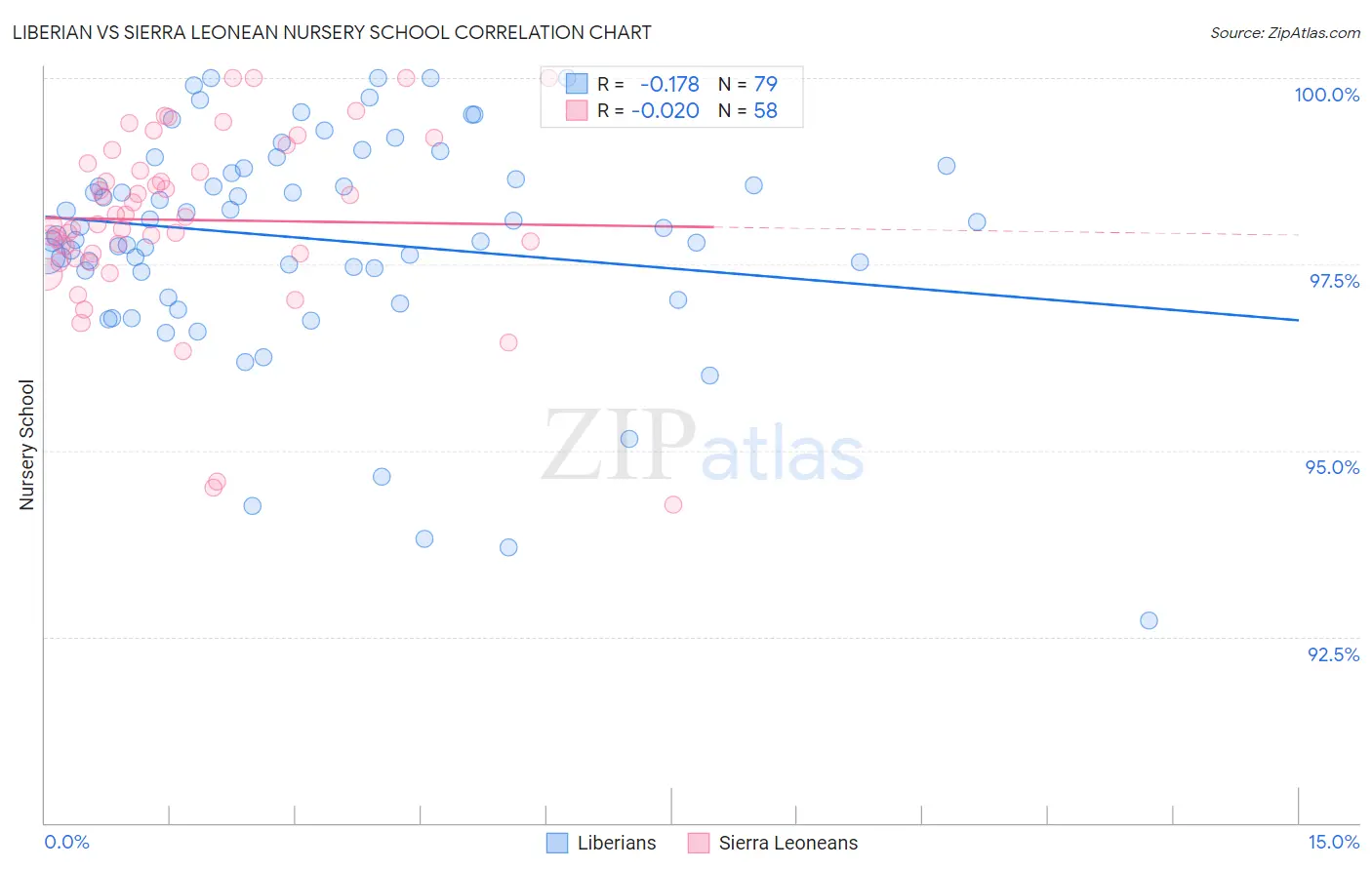 Liberian vs Sierra Leonean Nursery School