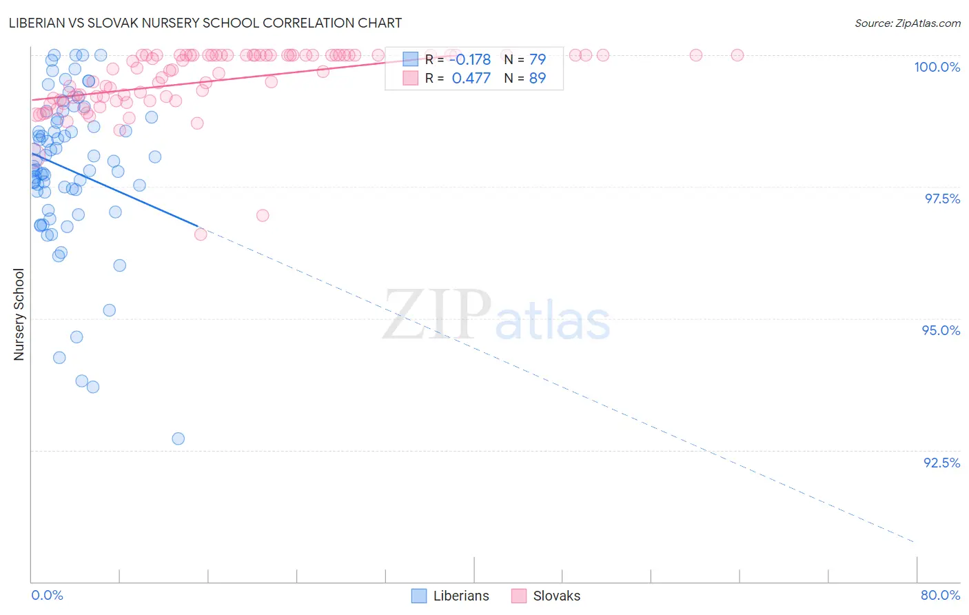 Liberian vs Slovak Nursery School