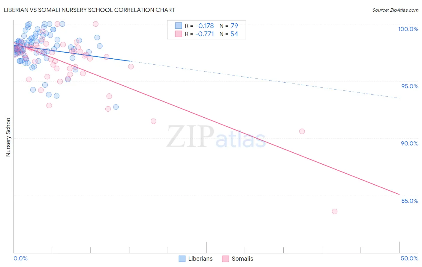 Liberian vs Somali Nursery School