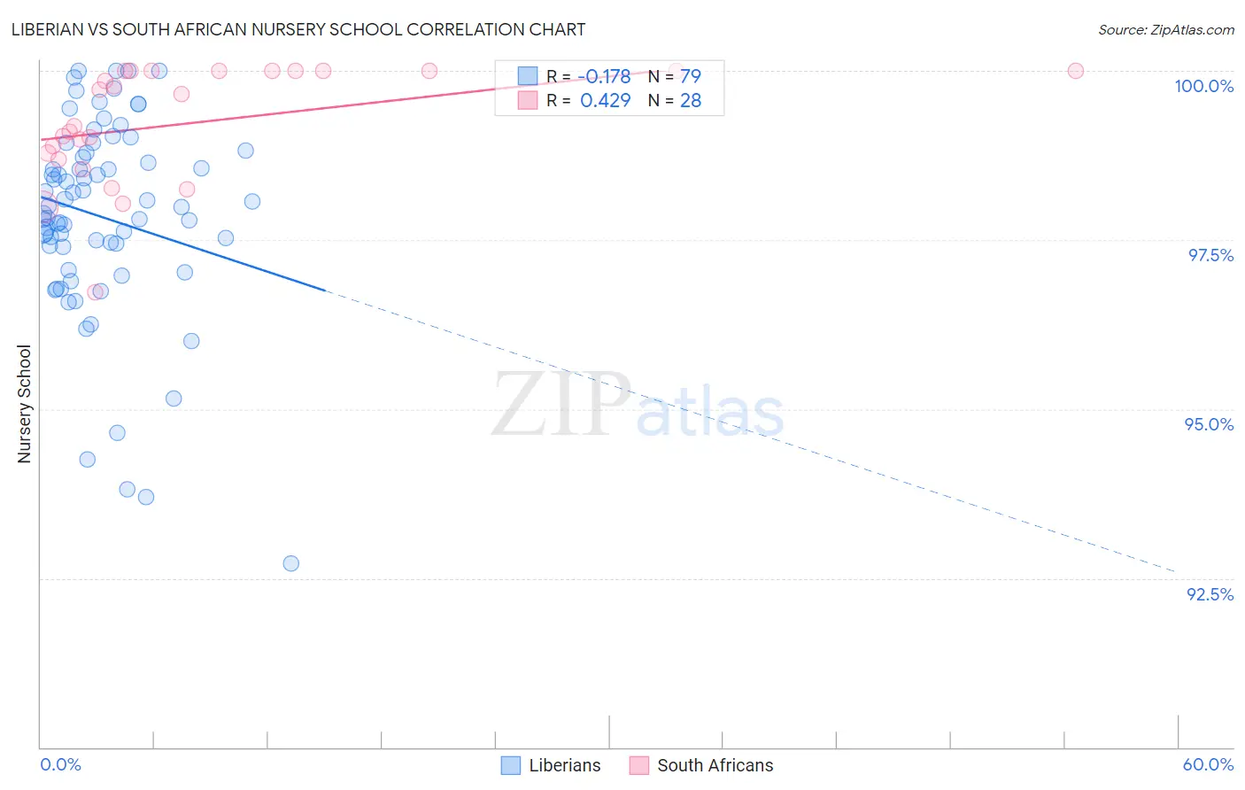 Liberian vs South African Nursery School
