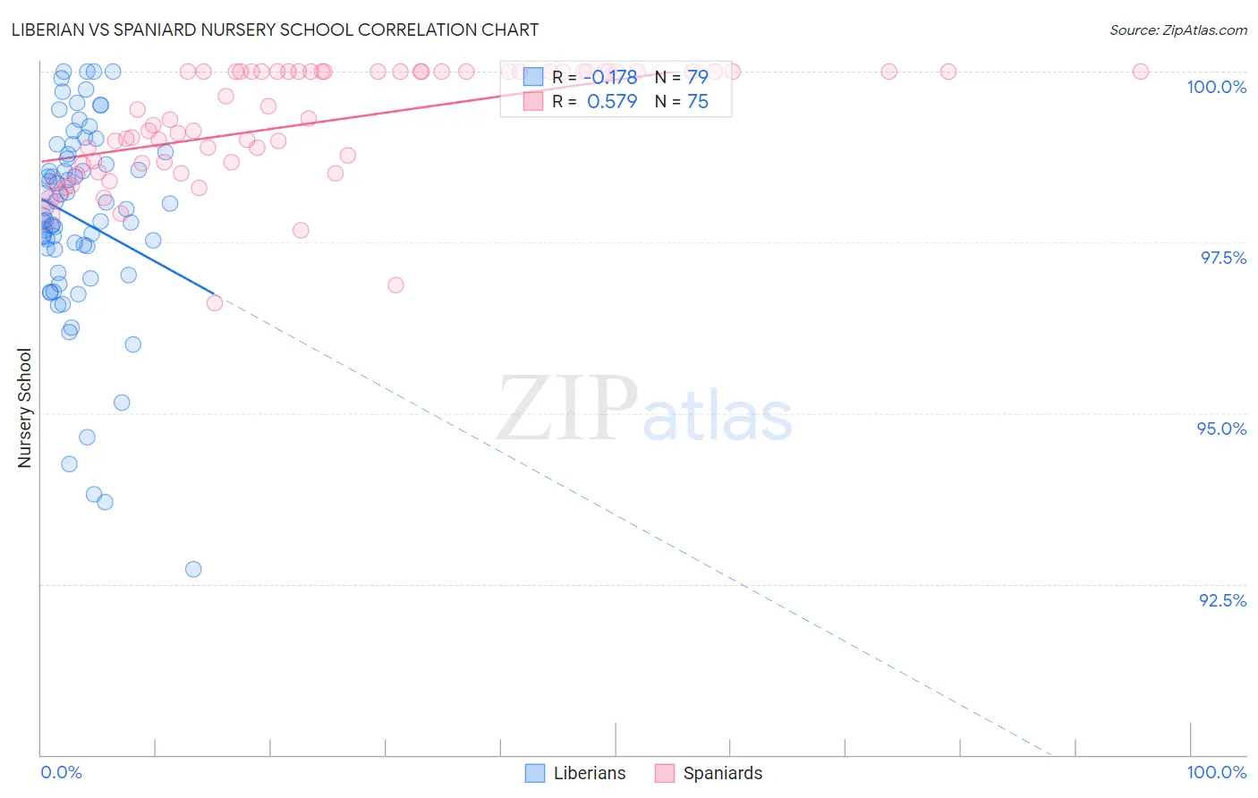 Liberian vs Spaniard Nursery School