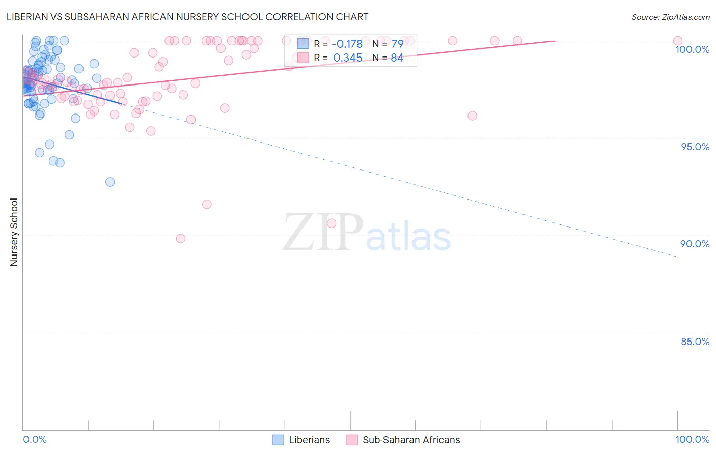 Liberian vs Subsaharan African Nursery School