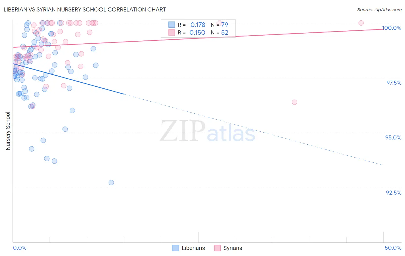 Liberian vs Syrian Nursery School