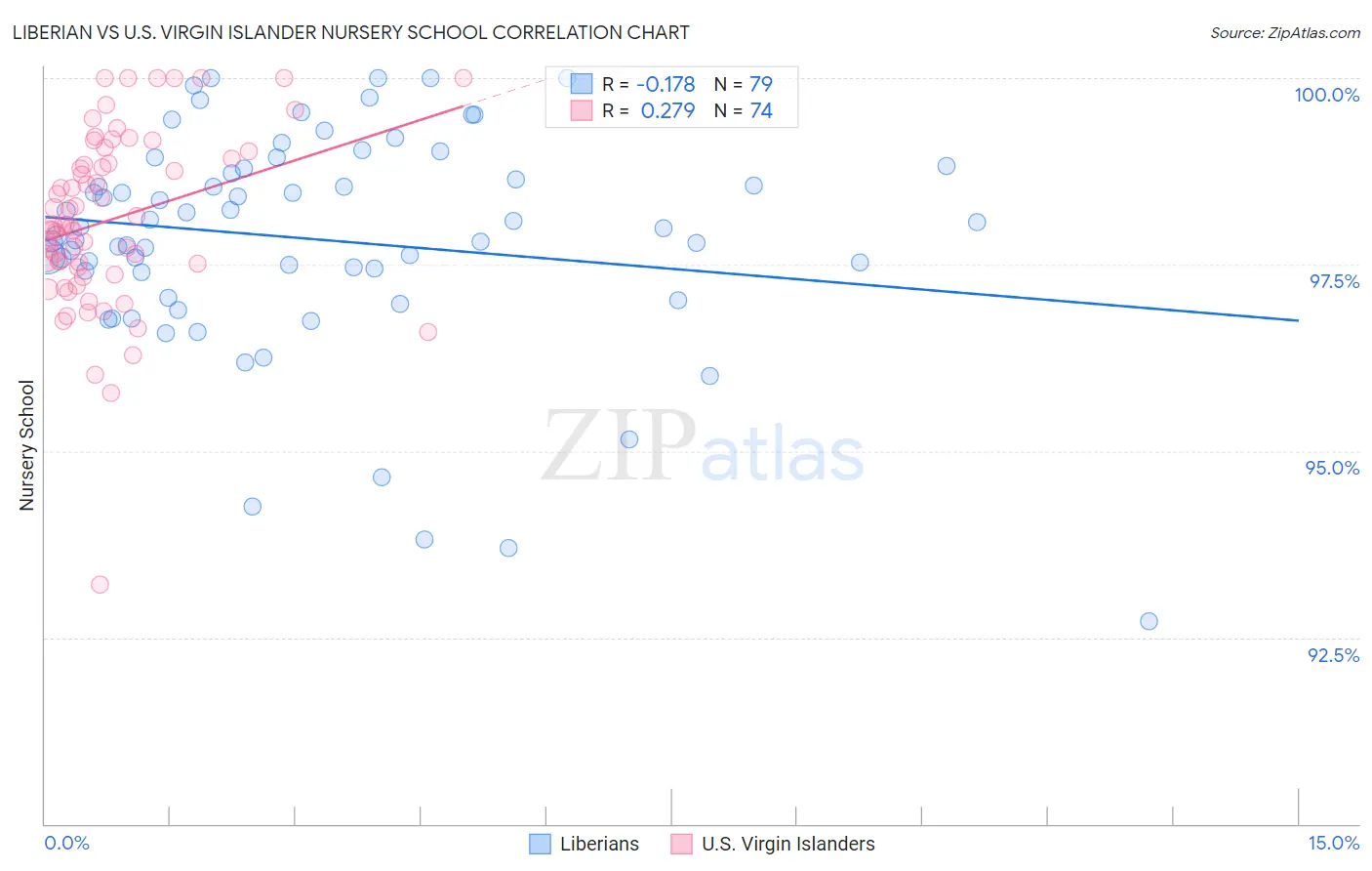 Liberian vs U.S. Virgin Islander Nursery School