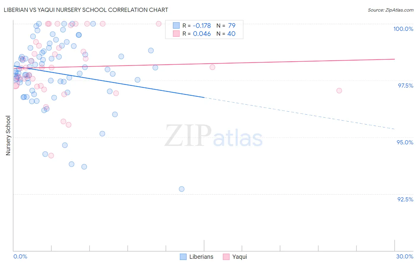 Liberian vs Yaqui Nursery School