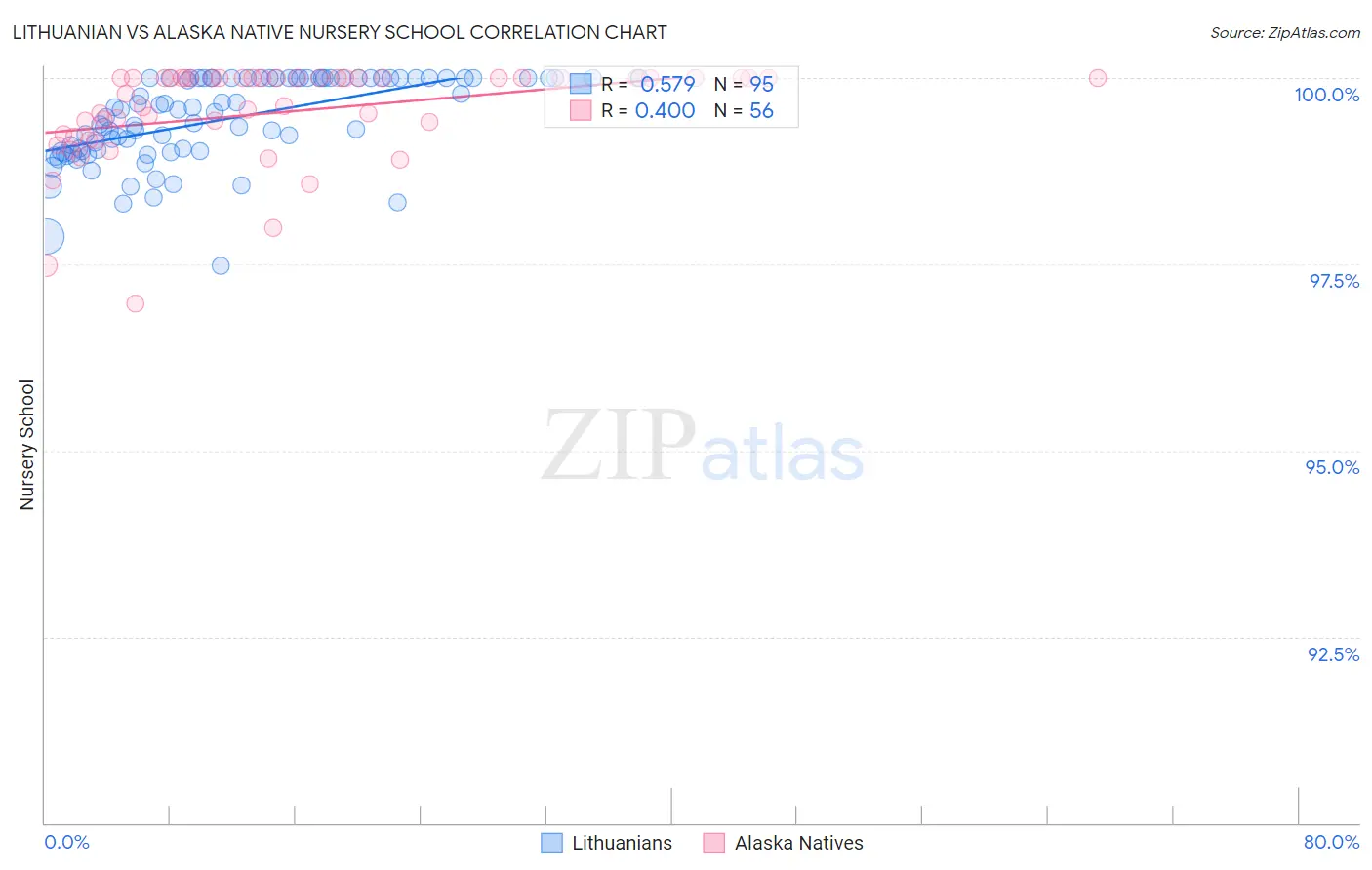 Lithuanian vs Alaska Native Nursery School