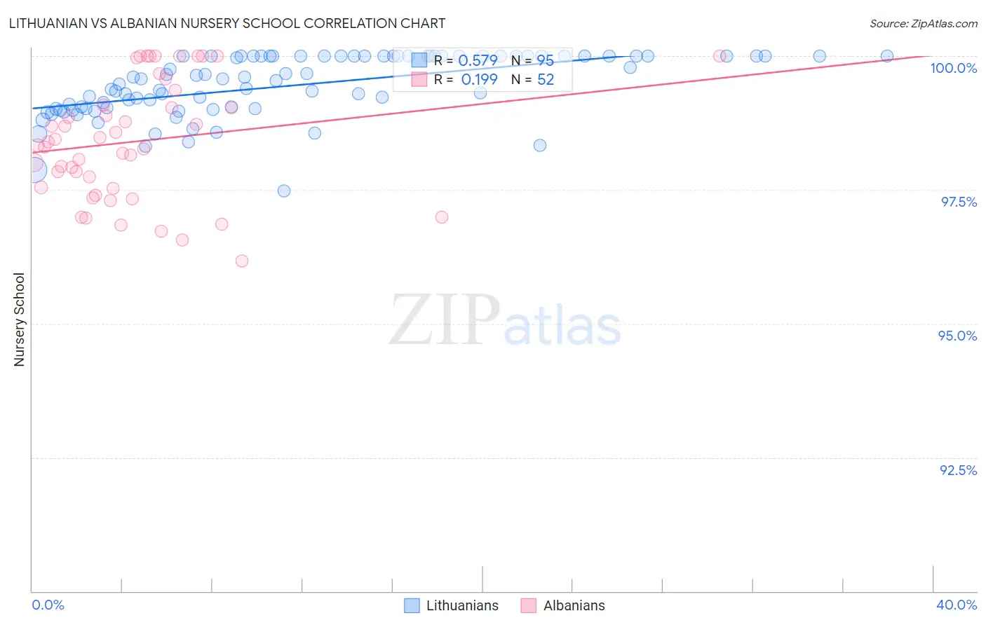Lithuanian vs Albanian Nursery School