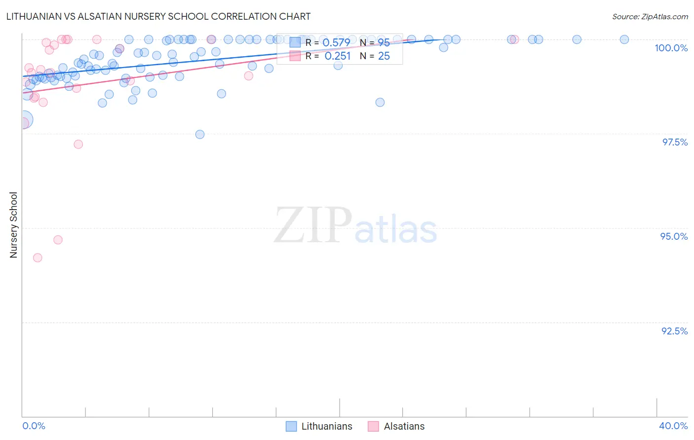 Lithuanian vs Alsatian Nursery School