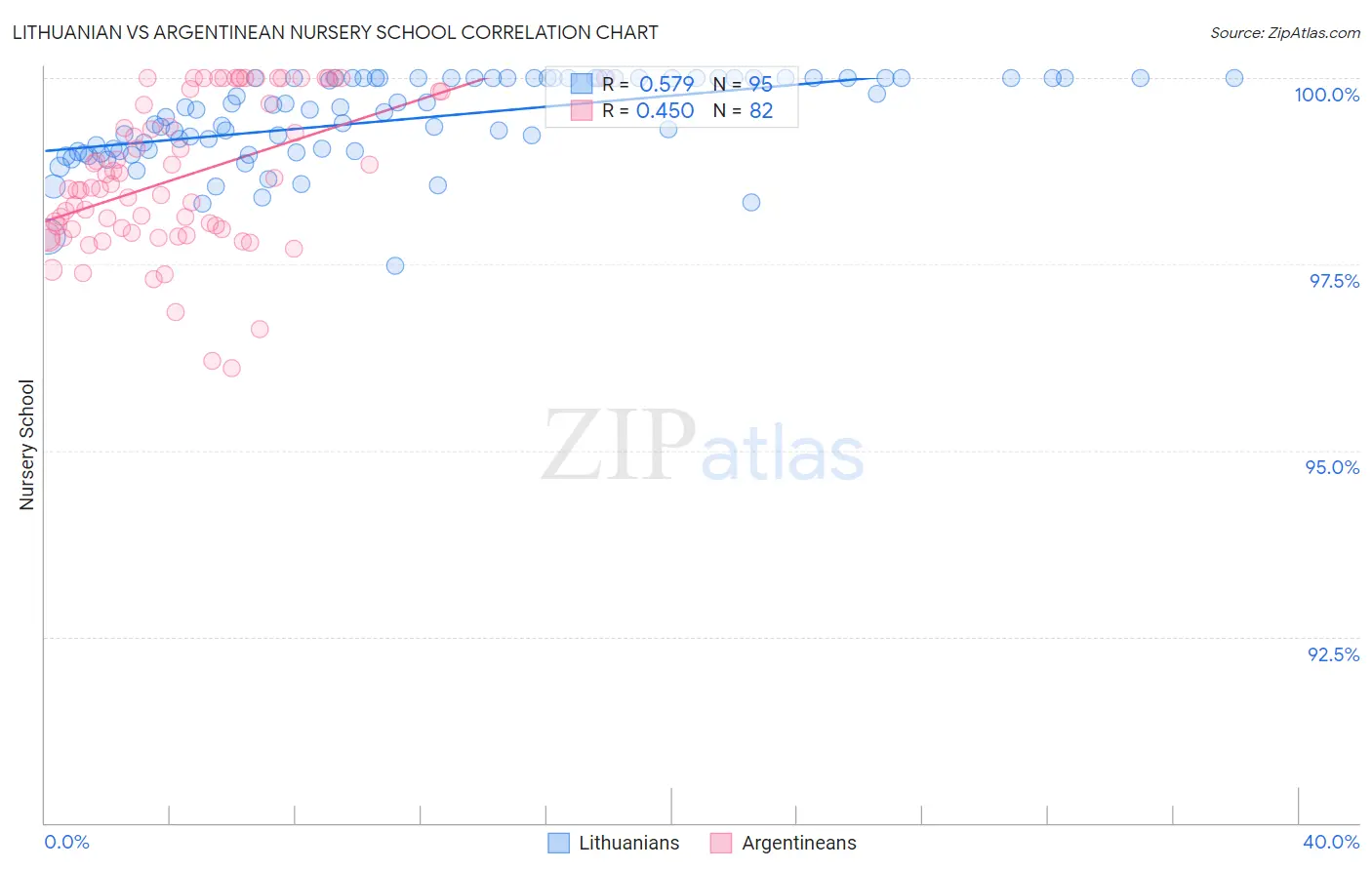 Lithuanian vs Argentinean Nursery School