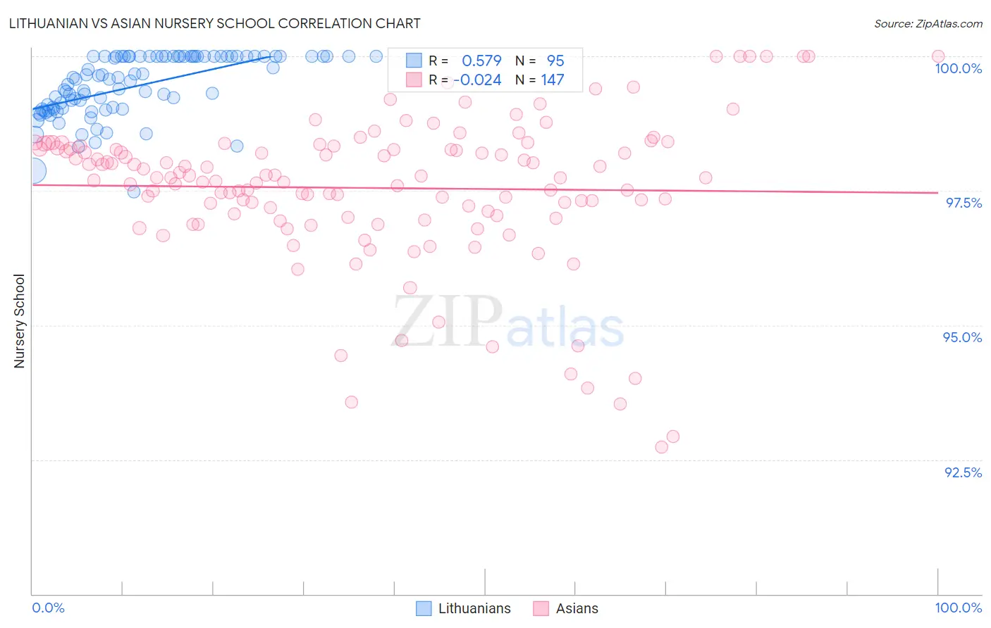Lithuanian vs Asian Nursery School