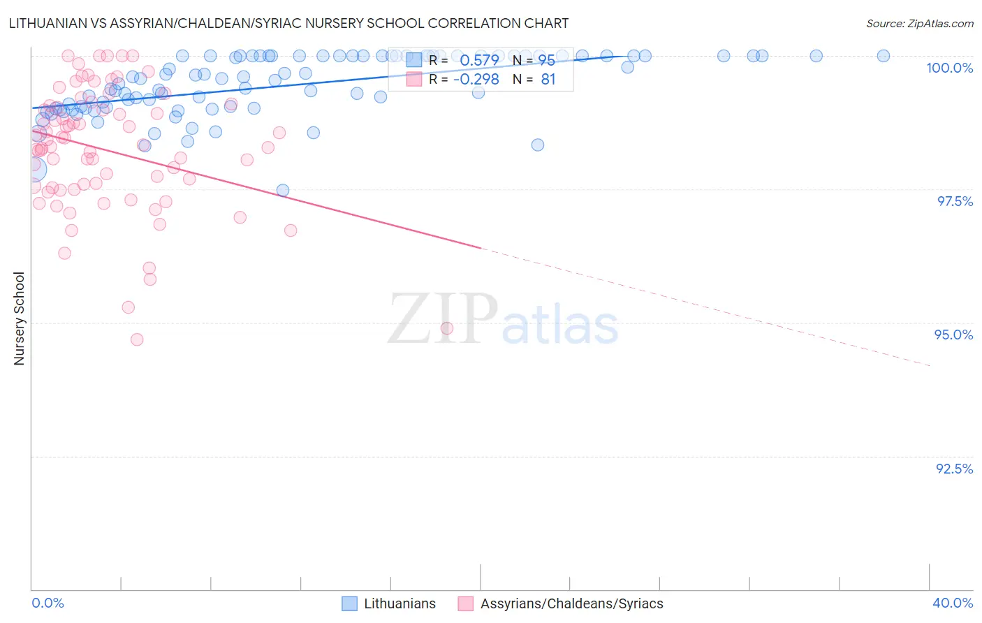 Lithuanian vs Assyrian/Chaldean/Syriac Nursery School