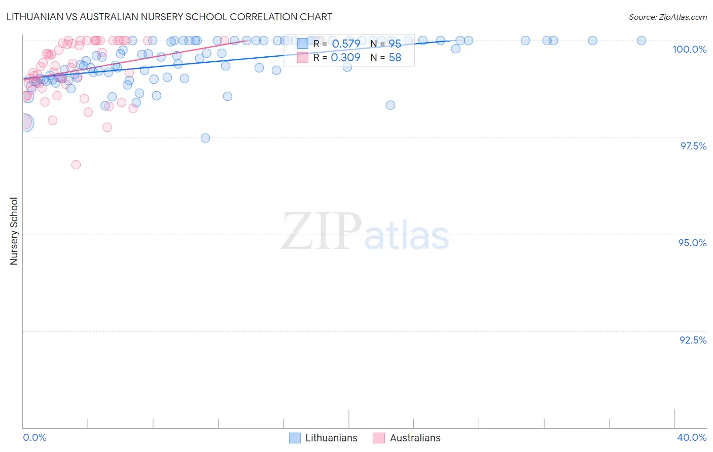 Lithuanian vs Australian Nursery School