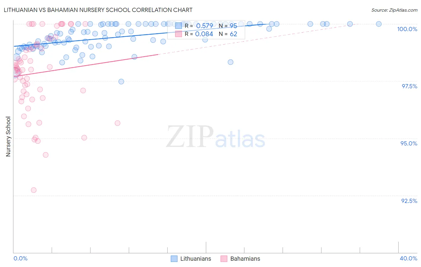 Lithuanian vs Bahamian Nursery School