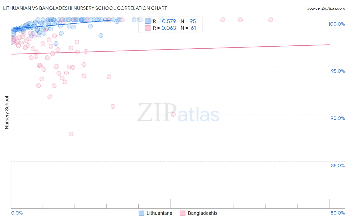 Lithuanian vs Bangladeshi Nursery School