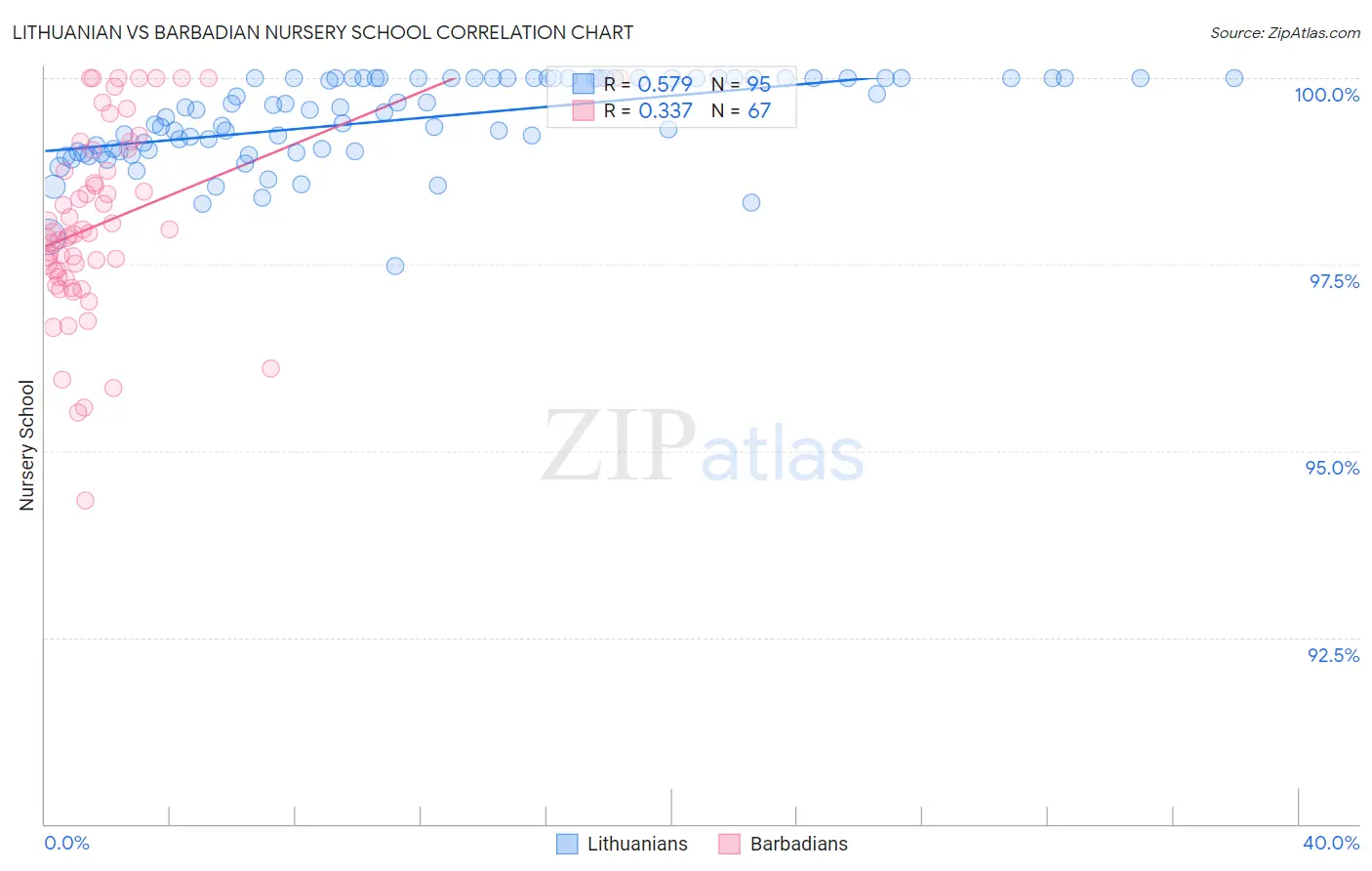 Lithuanian vs Barbadian Nursery School